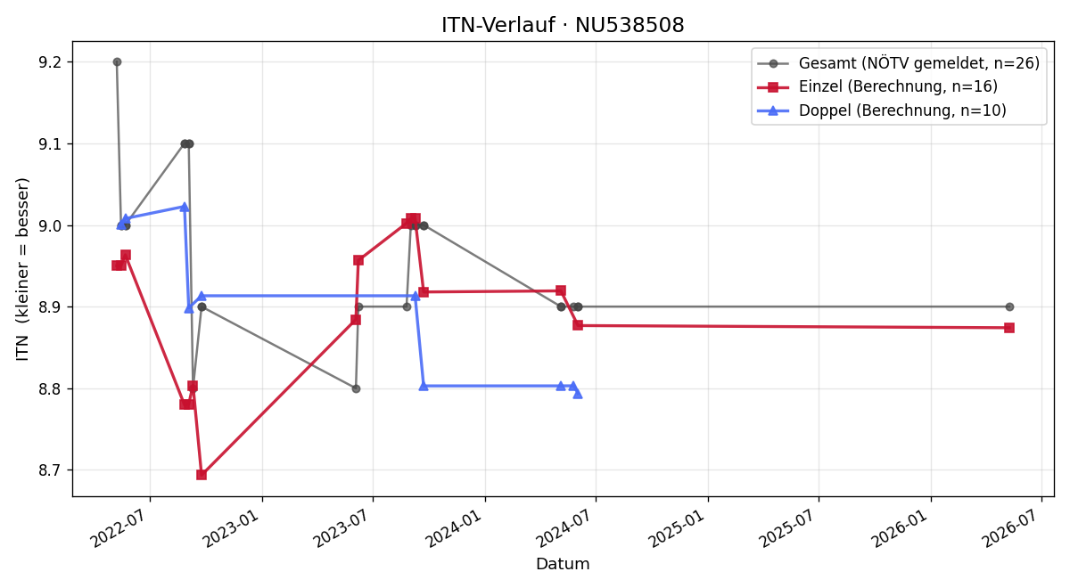 ITN-Verlauf Klaus Lagler