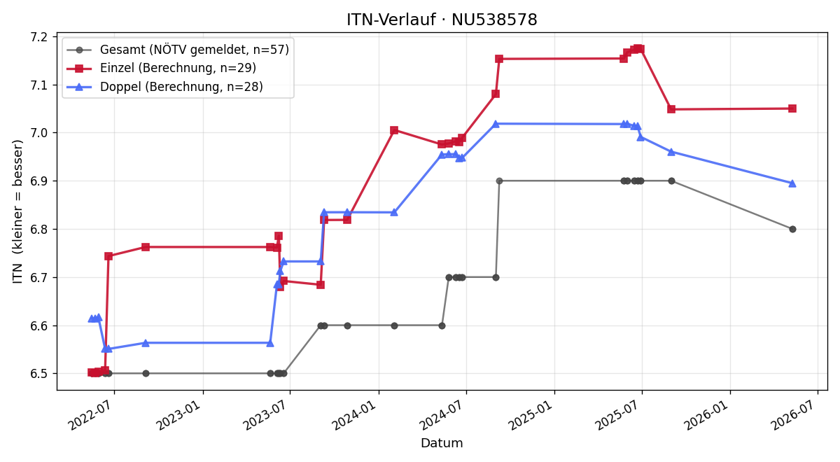ITN-Verlauf Christian Reiter