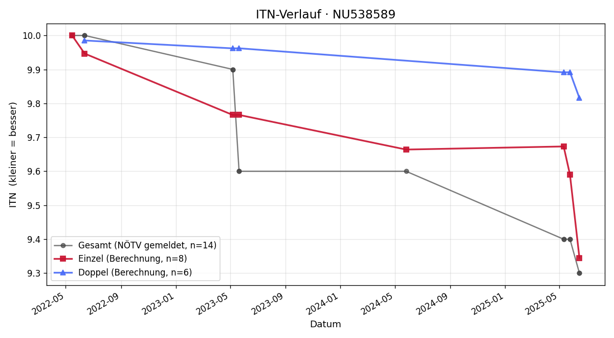 ITN-Verlauf Martin Schuh