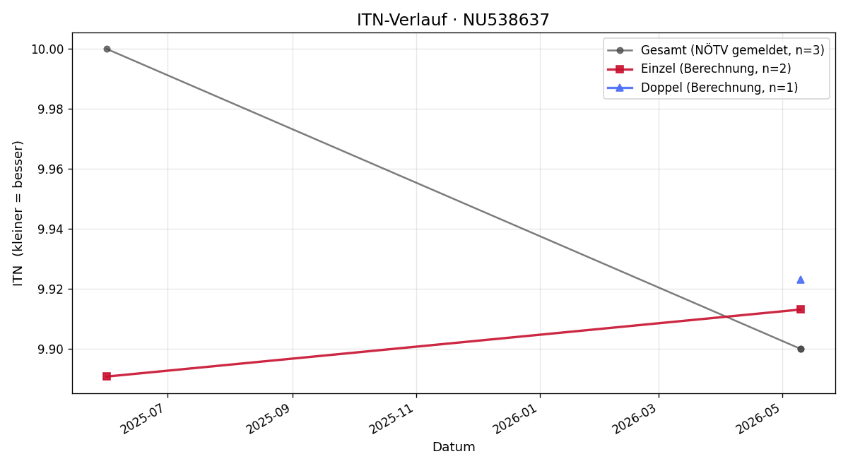 ITN-Verlauf Jonathan Wirth