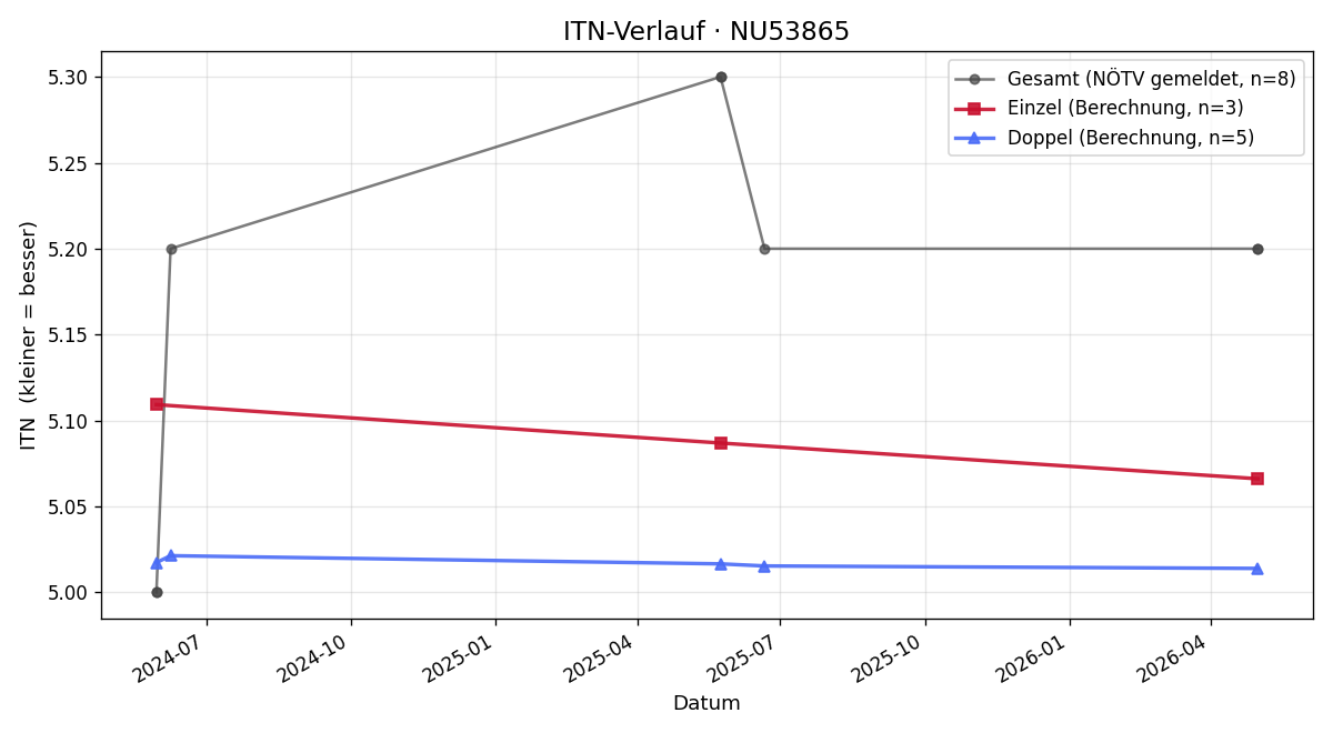 ITN-Verlauf Thomas Sick