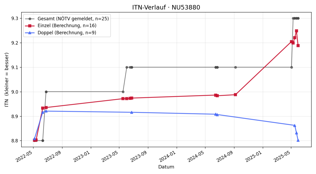 ITN-Verlauf Elfriede Zöhrer