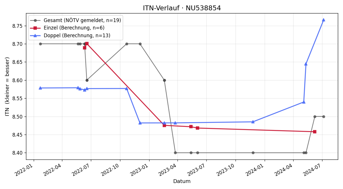 ITN-Verlauf Christian Reiterer