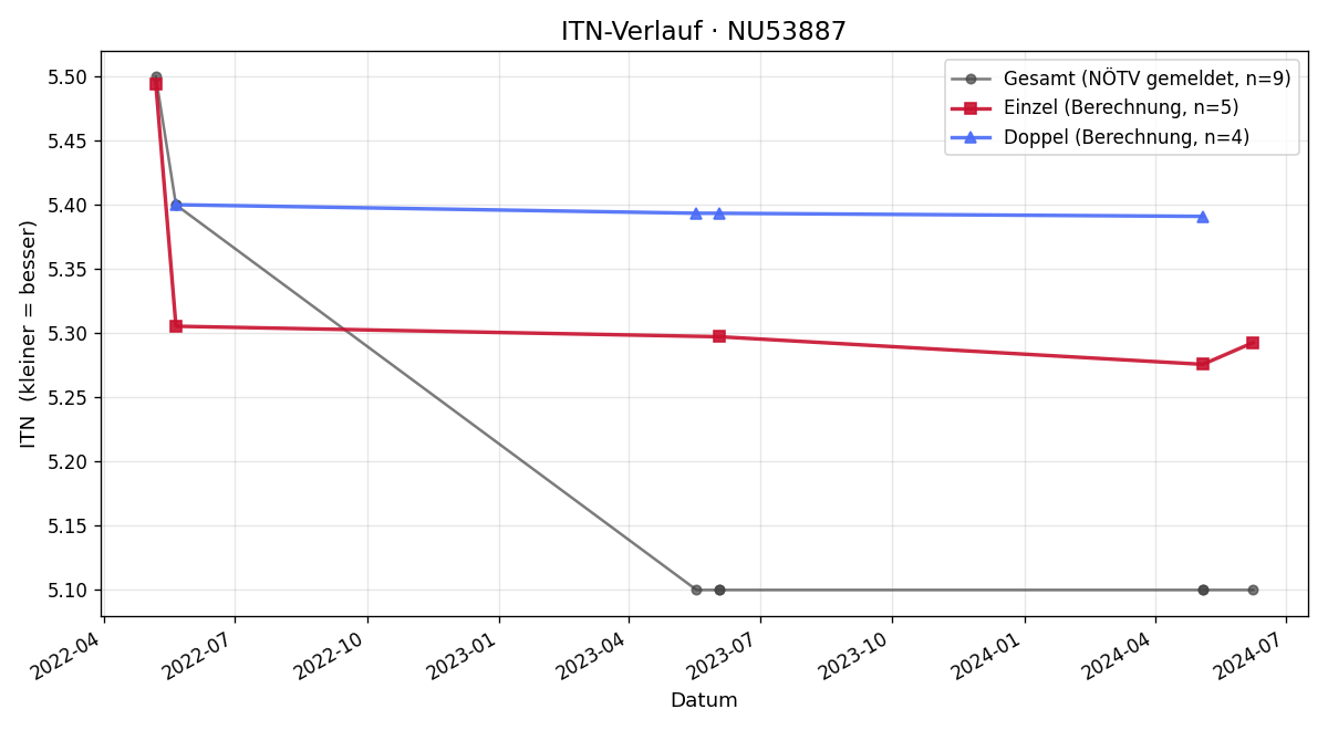 ITN-Verlauf Balazs Schallenberg