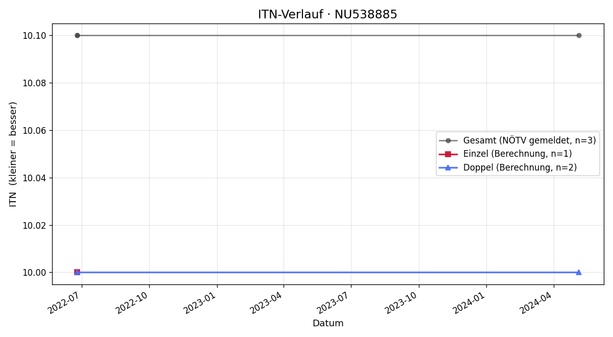 ITN-Verlauf Werner Mayer