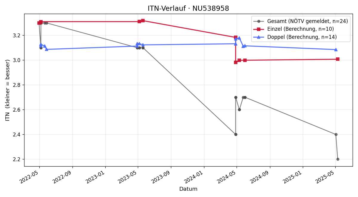 ITN-Verlauf Julian Lockl