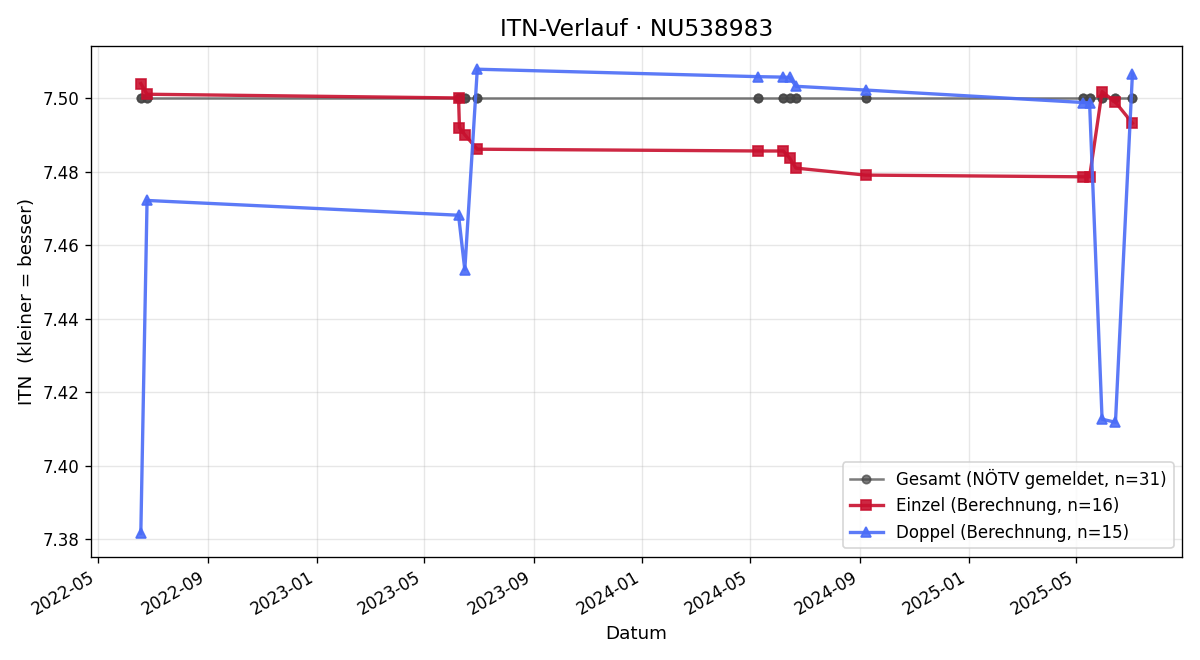 ITN-Verlauf Hedwig Salaberger