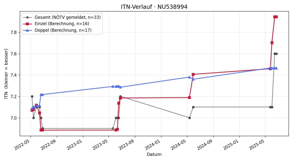 ITN-Verlauf Michael Kogler