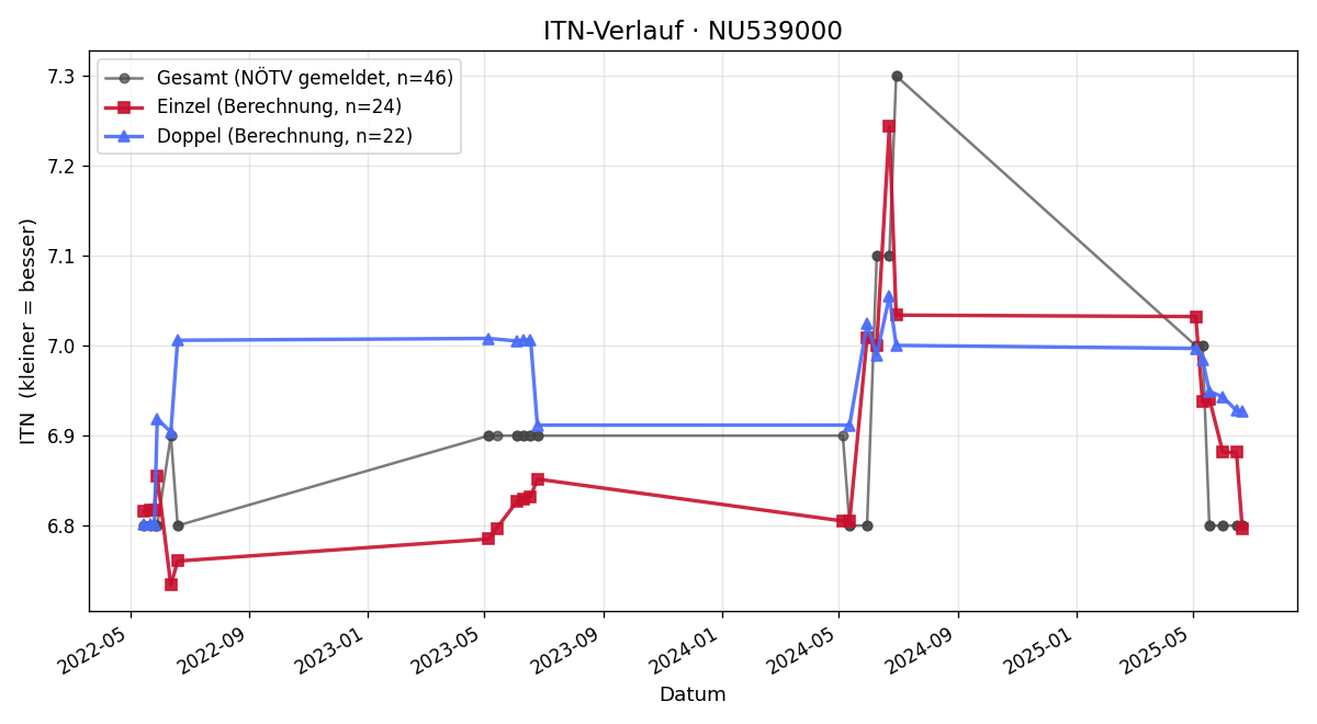 ITN-Verlauf Michael Lechner
