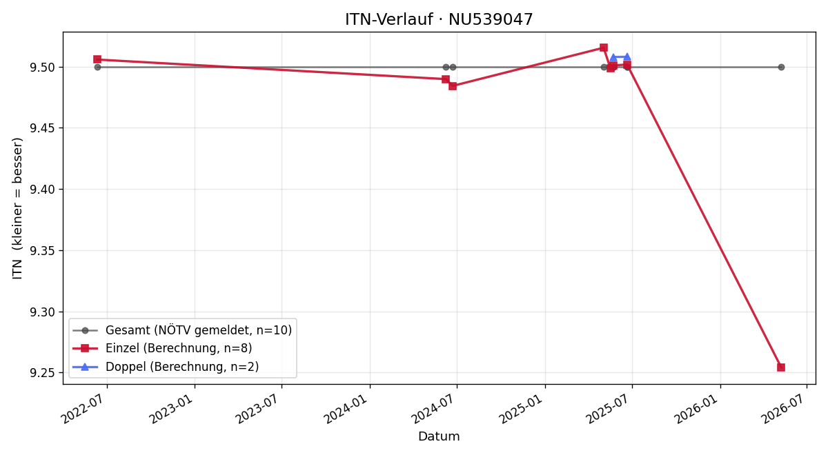 ITN-Verlauf Nina Schimek