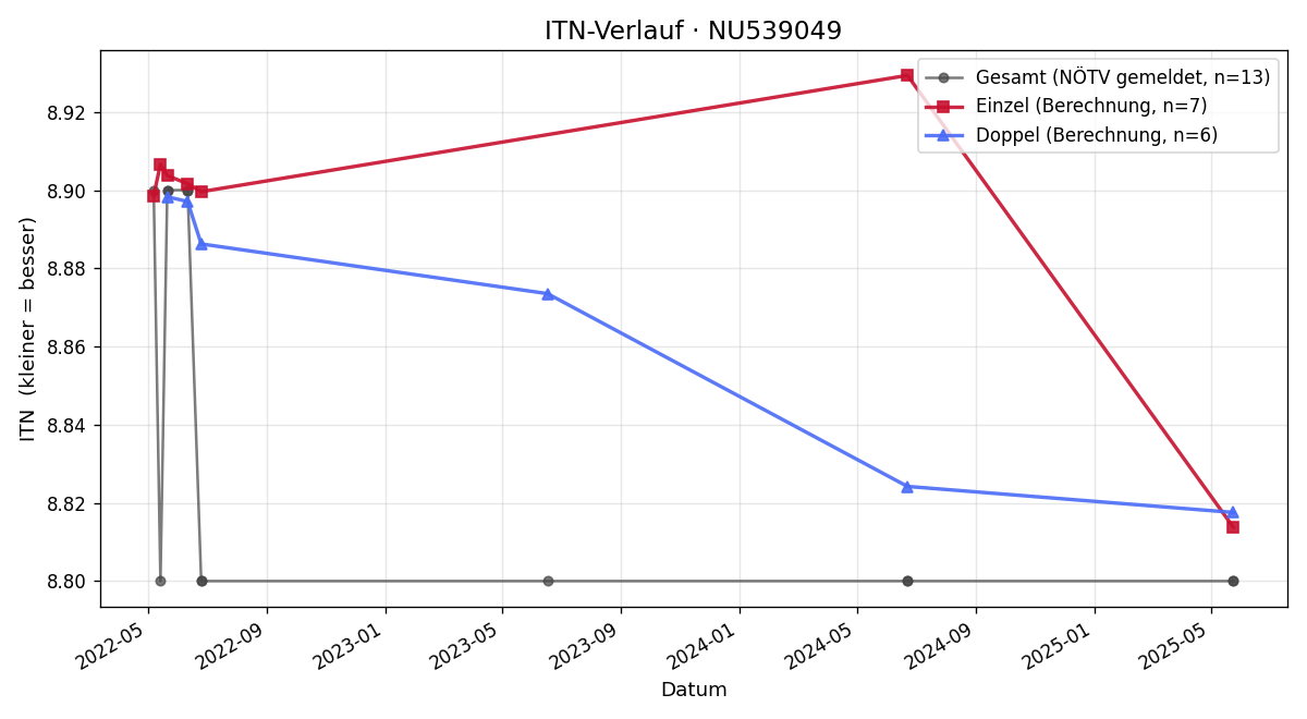ITN-Verlauf Leonie Greisinger