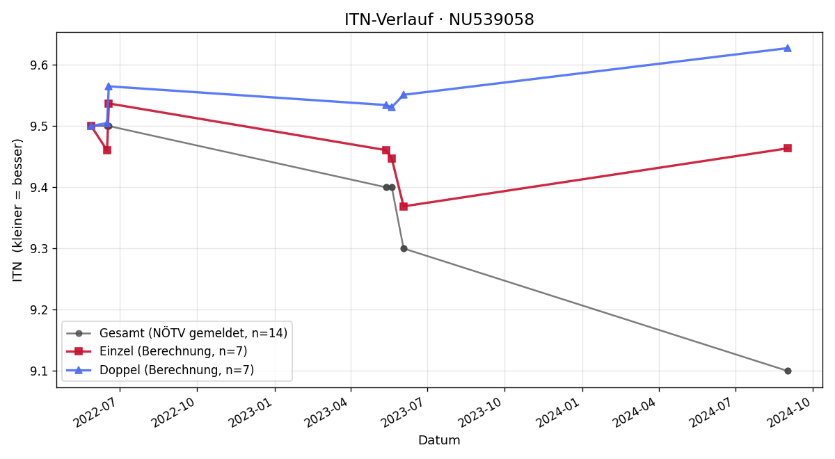 ITN-Verlauf Jonas Krebs