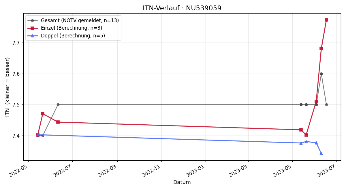 ITN-Verlauf Christine Sieberer