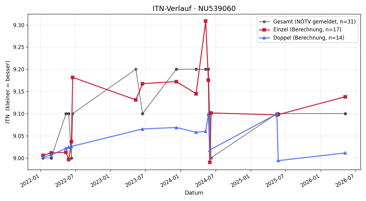 ITN-Verlauf Franziska Bayer