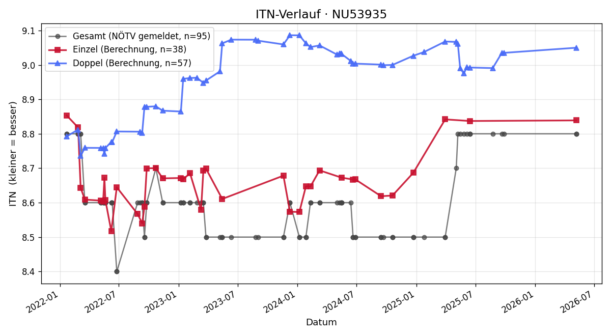 ITN-Verlauf Annemarie Helmreich