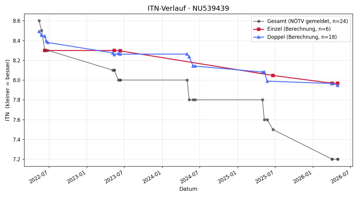 ITN-Verlauf Benjamin Römisch