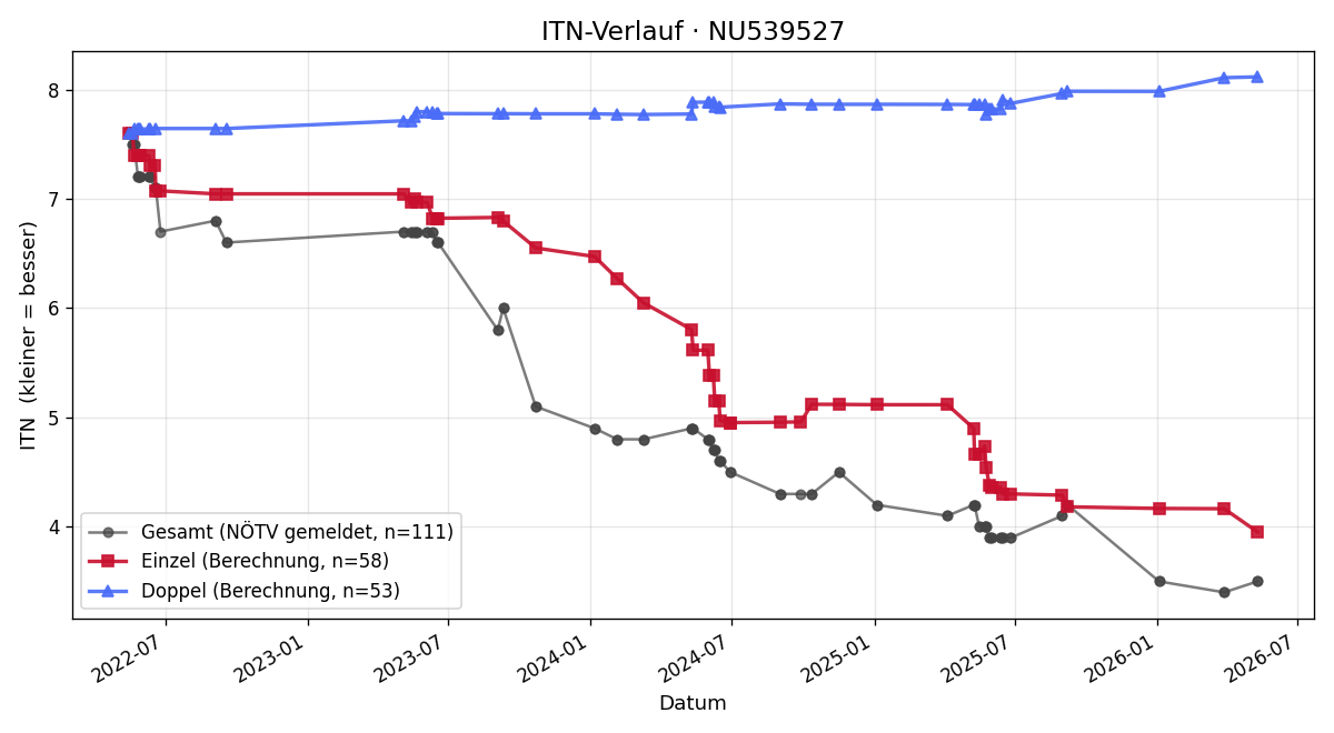 ITN-Verlauf Manuel Bauer