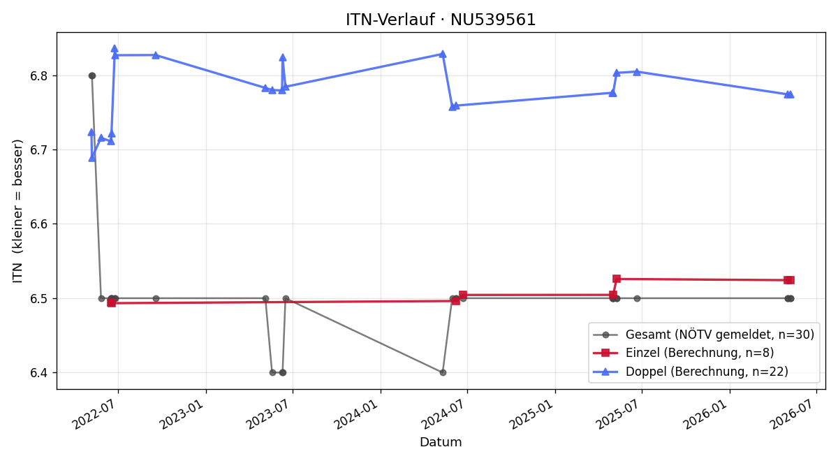 ITN-Verlauf Michael Pazourek