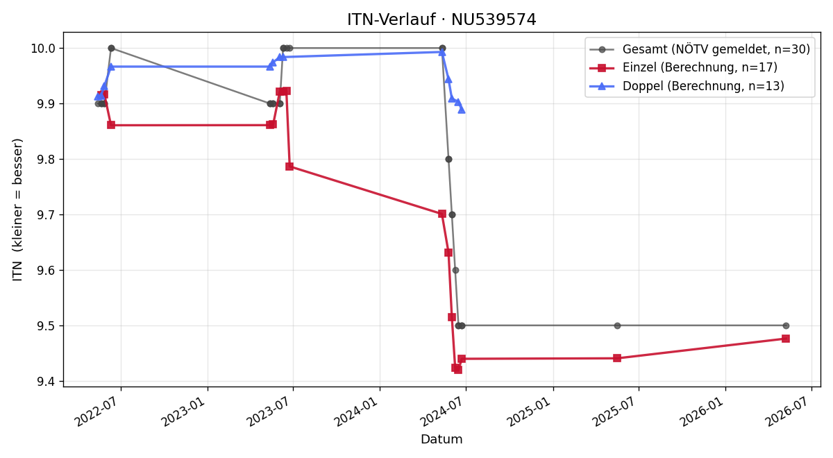 ITN-Verlauf Viktoria Ecker