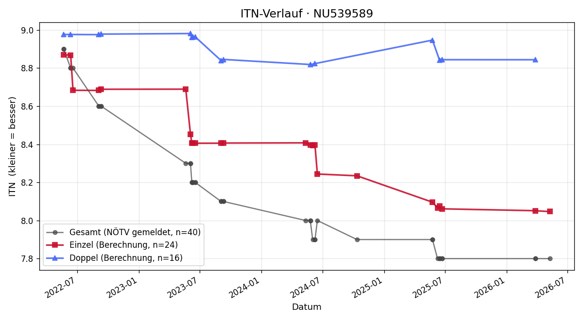 ITN-Verlauf Julian Hagmann