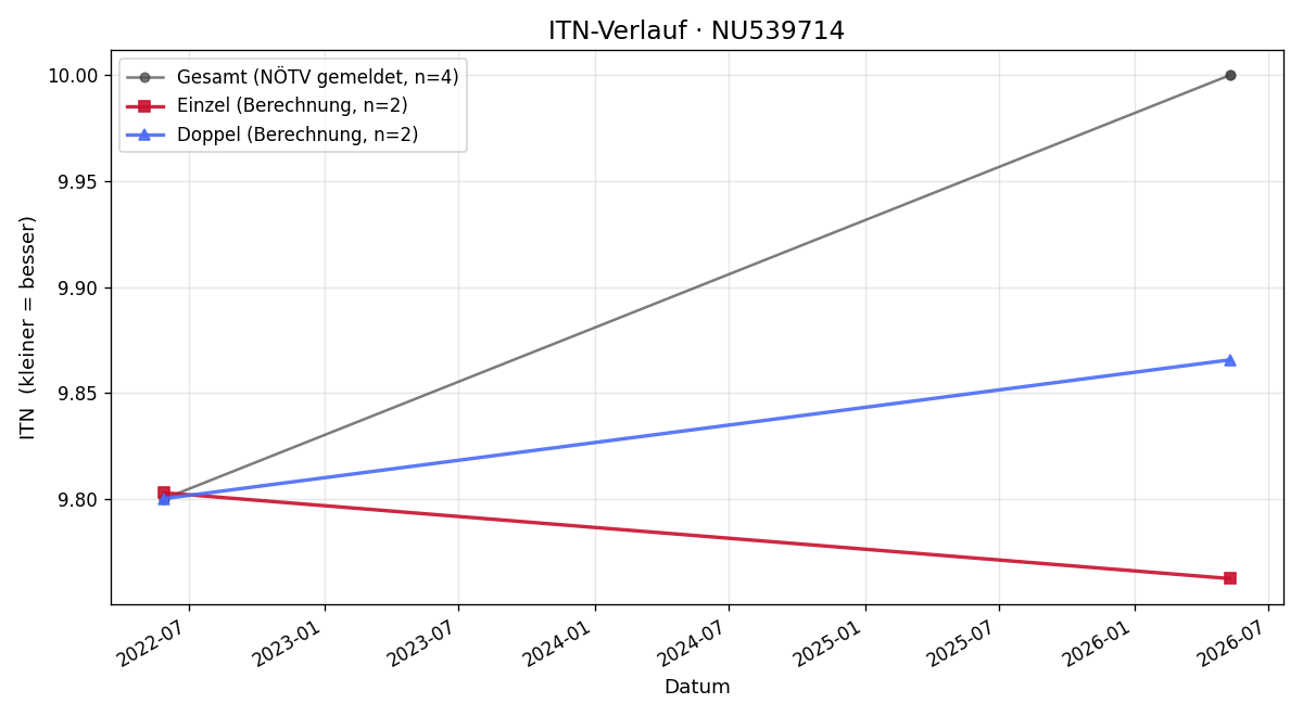 ITN-Verlauf Benedikt Weiss