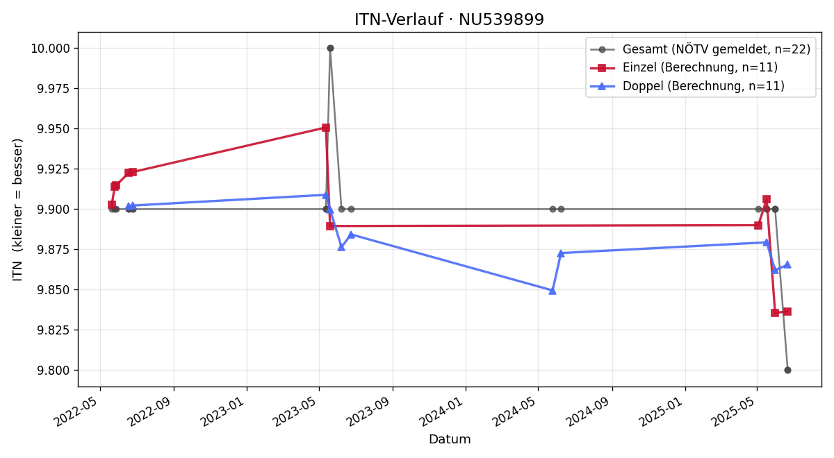 ITN-Verlauf Gabriele Dremsek