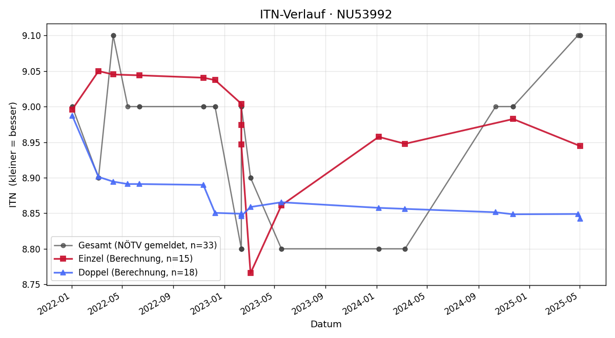 ITN-Verlauf Günter Brunner