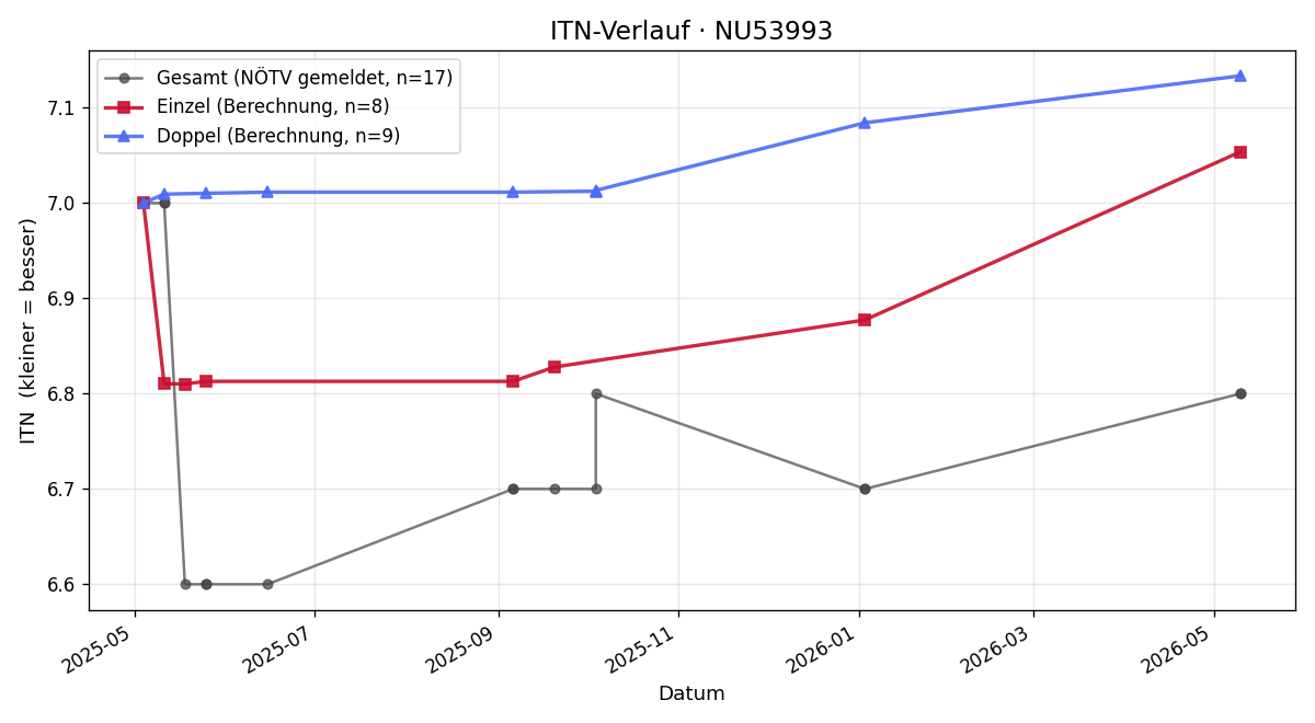 ITN-Verlauf Andreas Mrlik