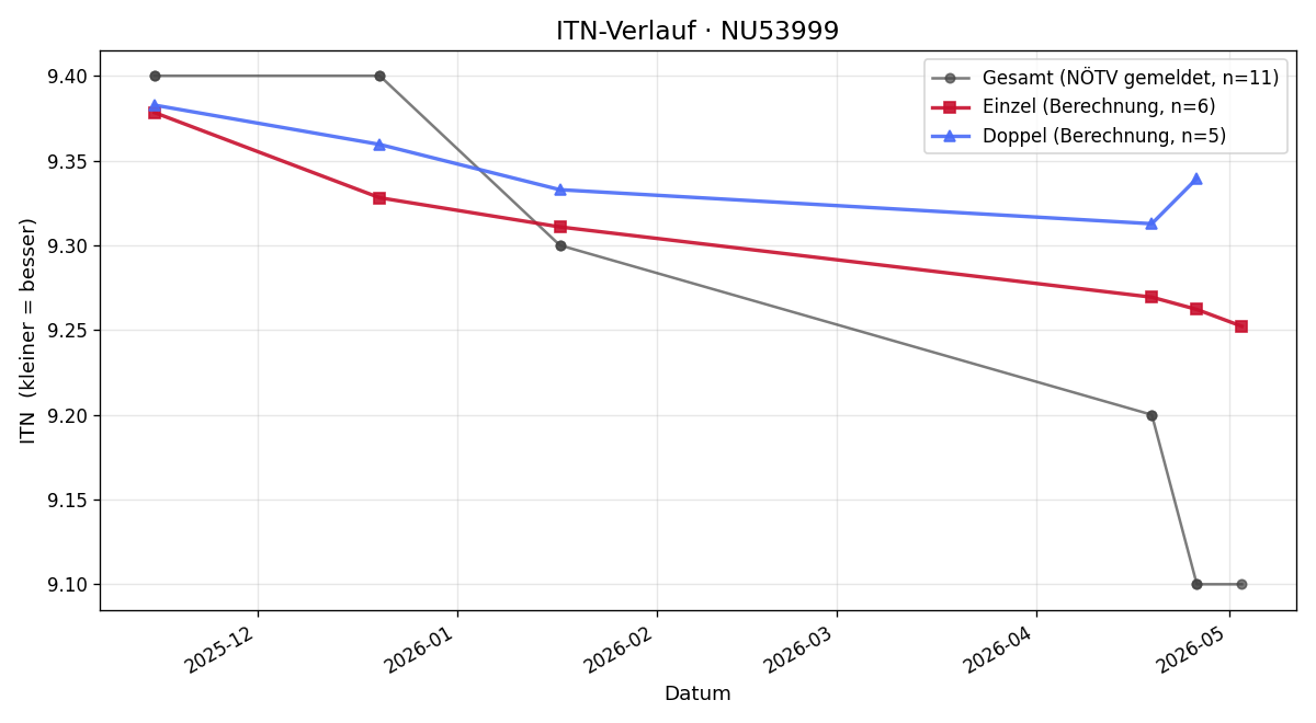 ITN-Verlauf Markus Kapfinger