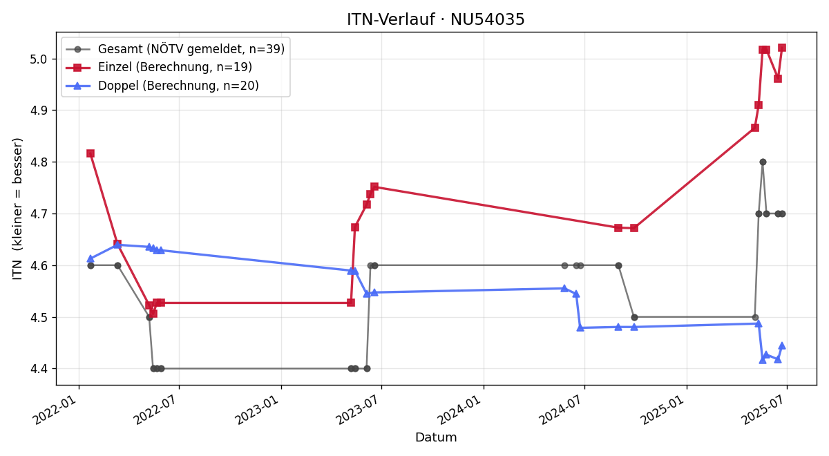 ITN-Verlauf Patrick Wagner