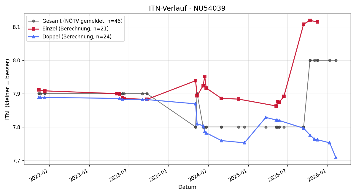 ITN-Verlauf Sandra Zumpf