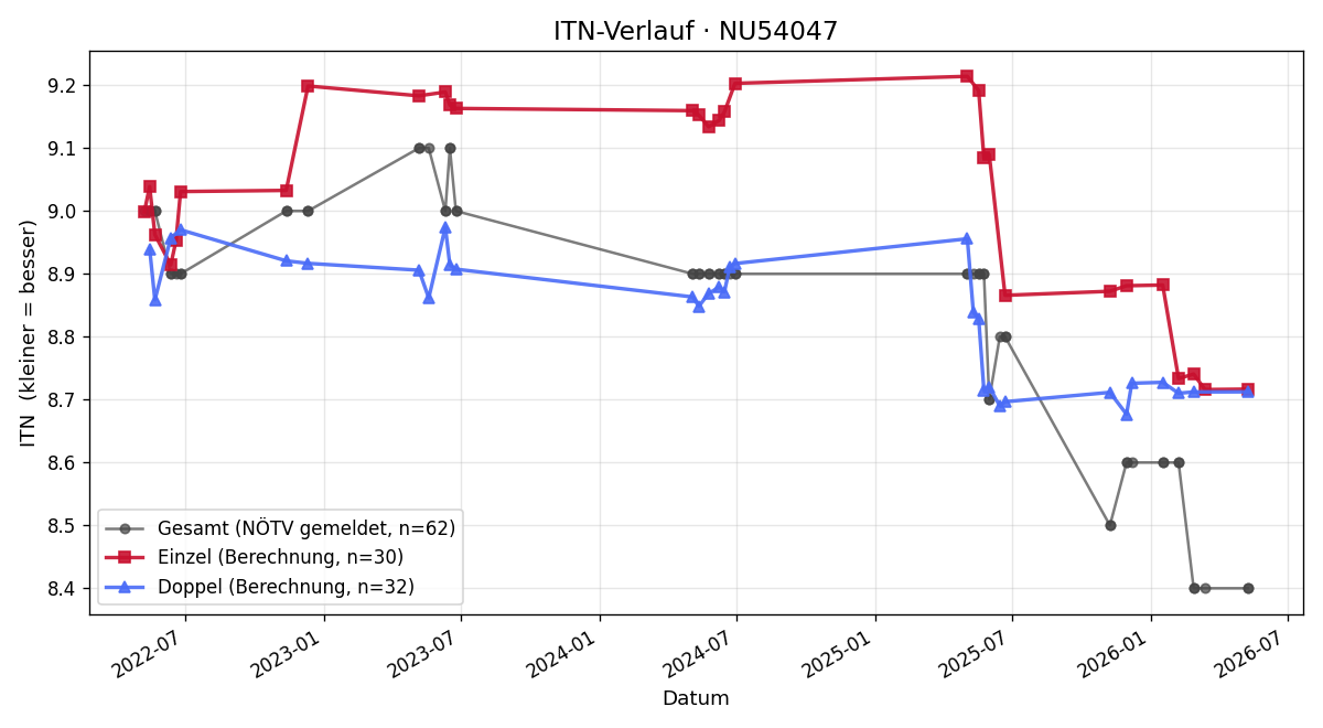 ITN-Verlauf Ronald Pöllendorfer