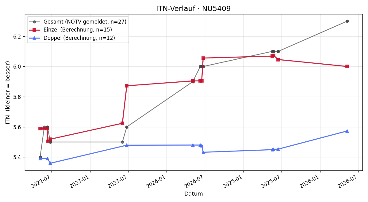 ITN-Verlauf Bernd Rabenseifner