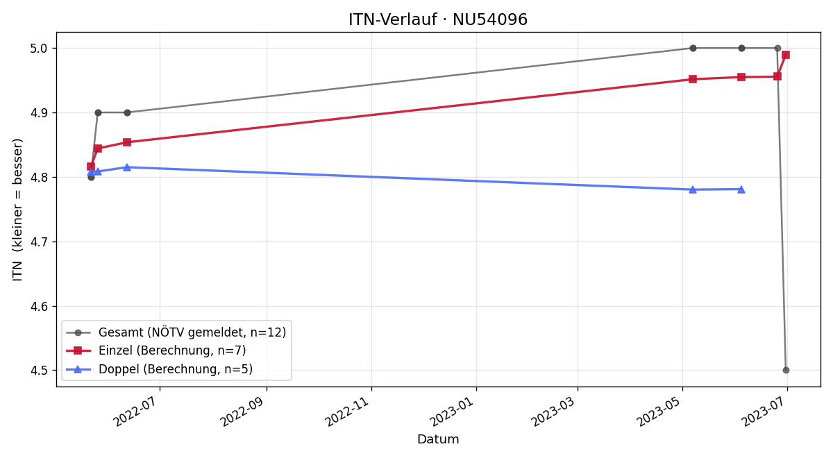 ITN-Verlauf Lukas Danzer-Stauffer