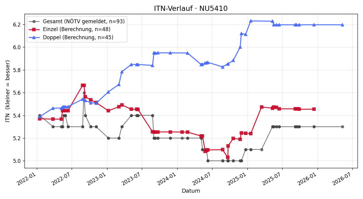 ITN-Verlauf Christoph Nadler