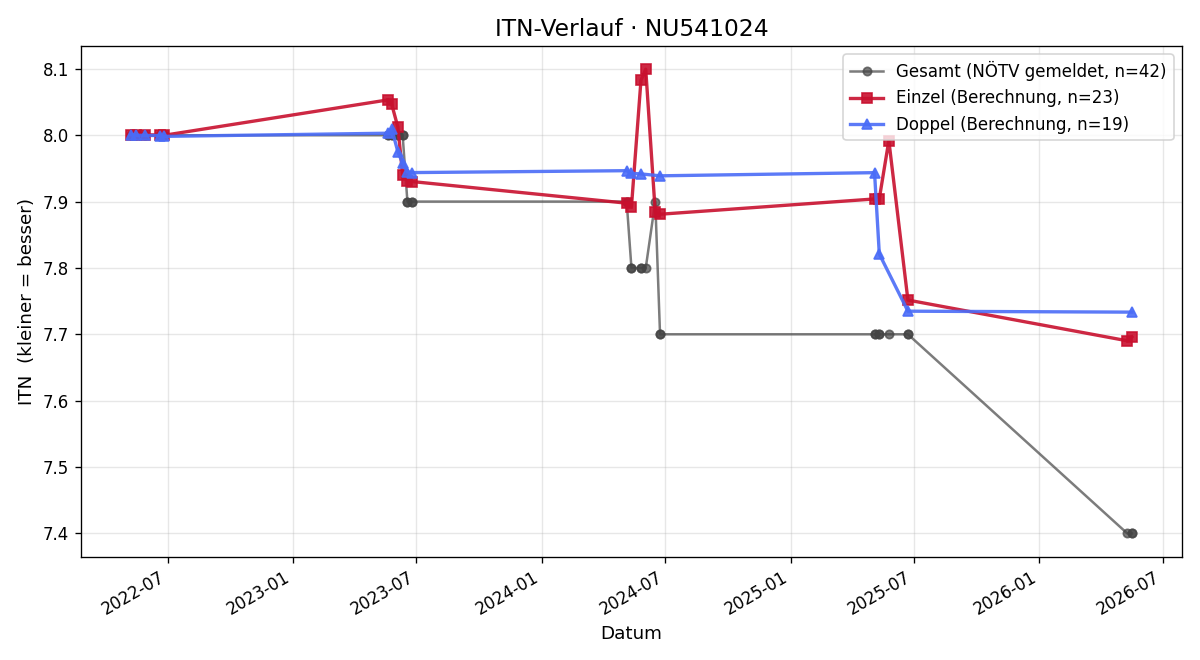 ITN-Verlauf Norbert Pfiel