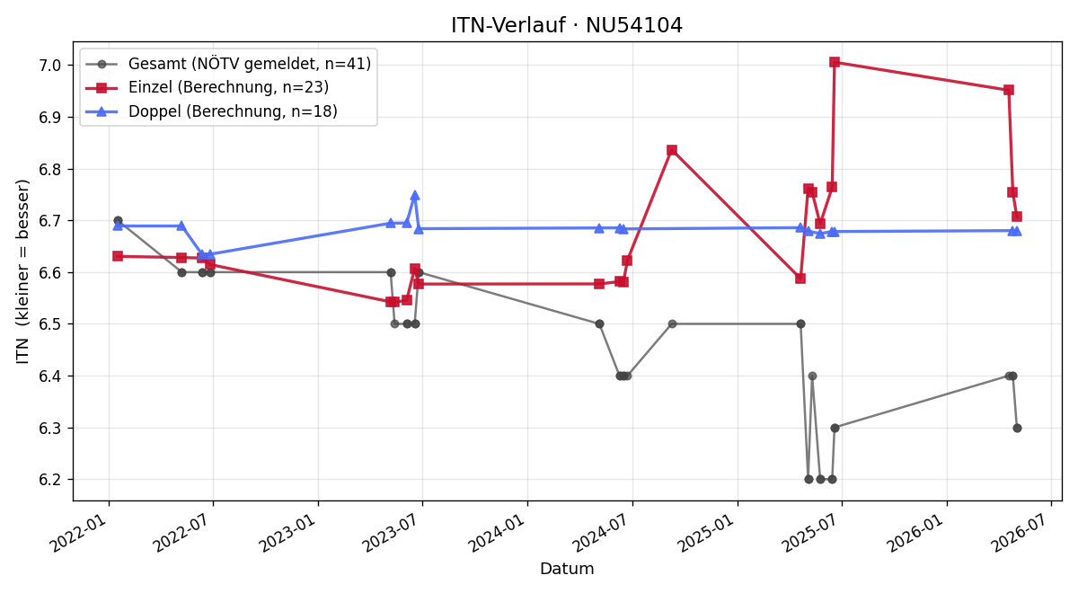 ITN-Verlauf Michael Bauch