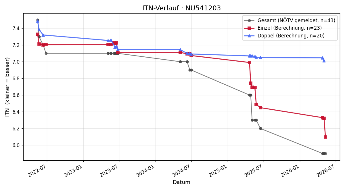 ITN-Verlauf Michael Holzer