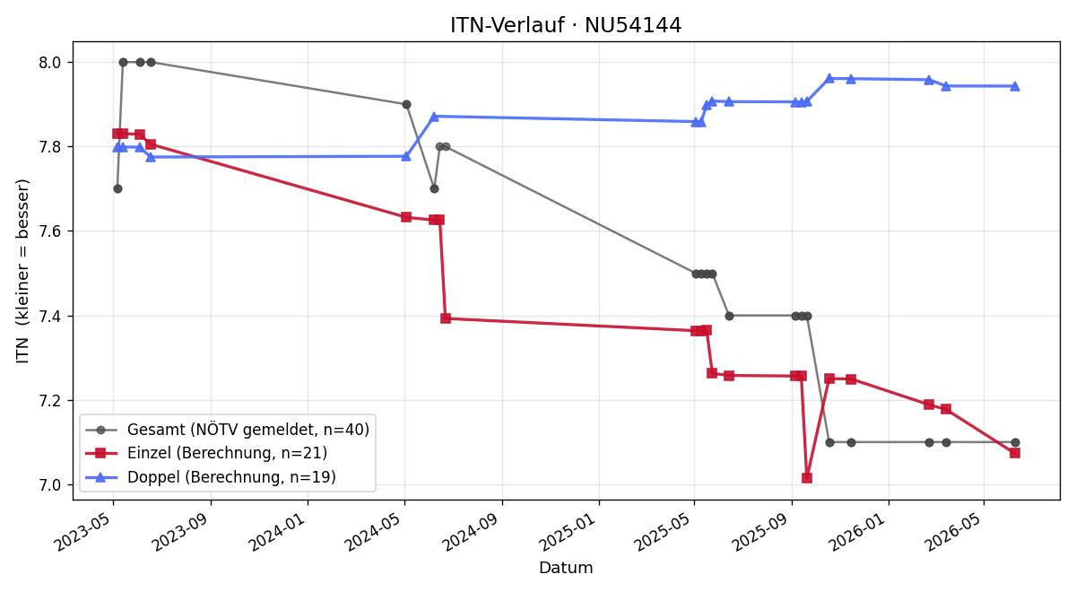 ITN-Verlauf Roland Kahrer