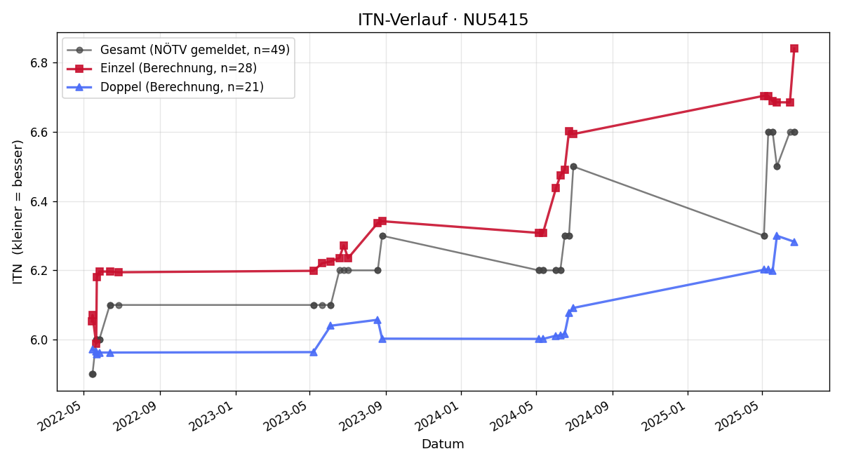 ITN-Verlauf Andreas Walter