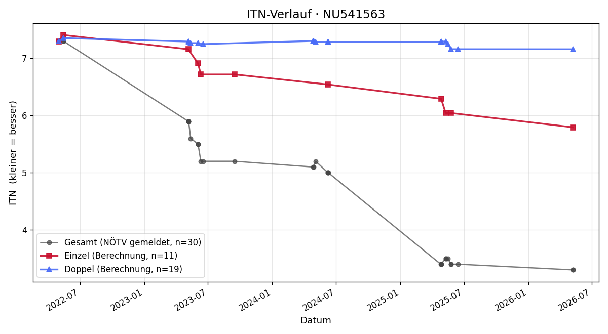 ITN-Verlauf Nelson Gregor