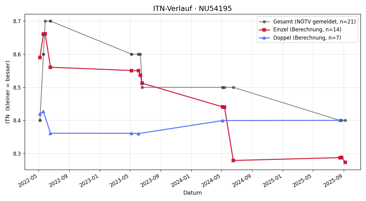ITN-Verlauf Peter Wurstbauer