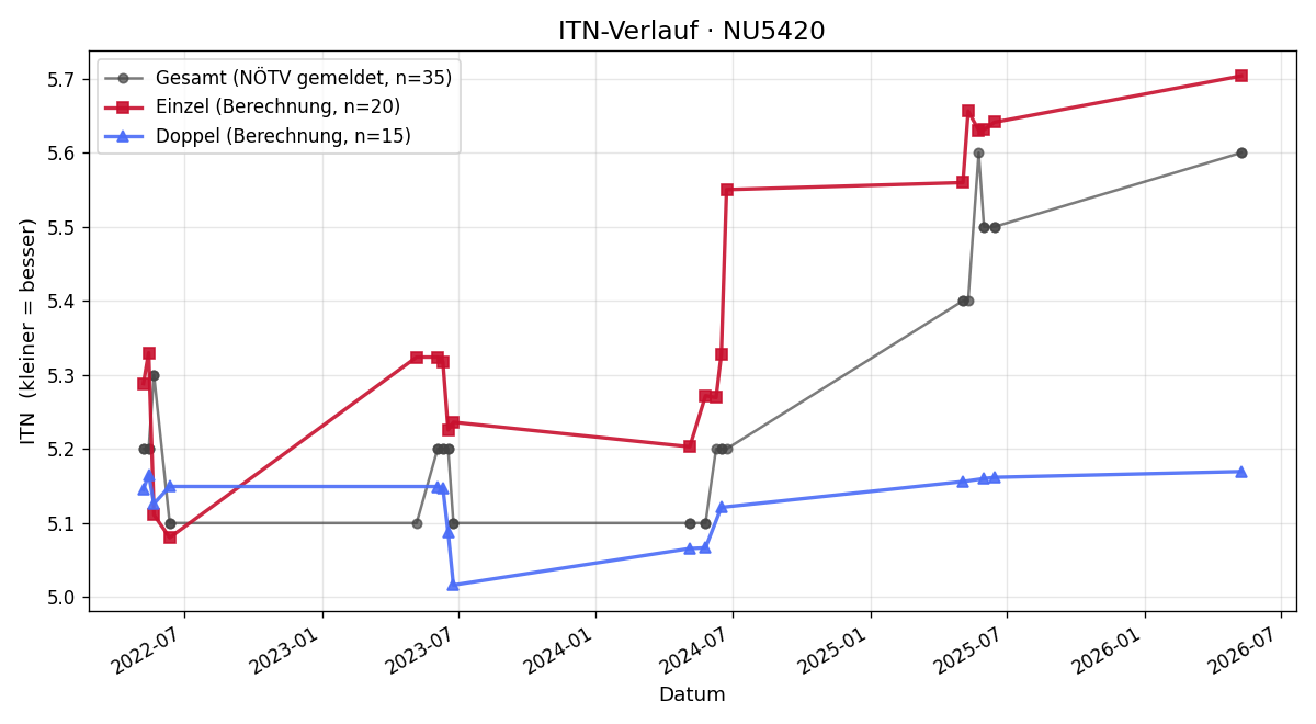 ITN-Verlauf Jürgen Westermayr