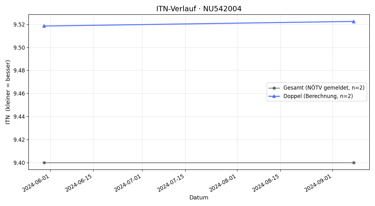 ITN-Verlauf Florian Schauer