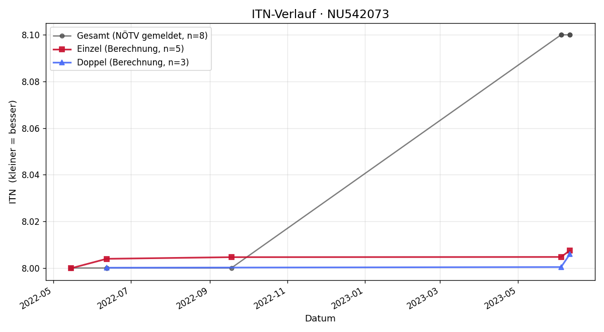ITN-Verlauf Markus Waglechner