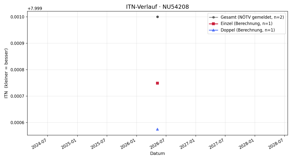 ITN-Verlauf Paul Koblhirt