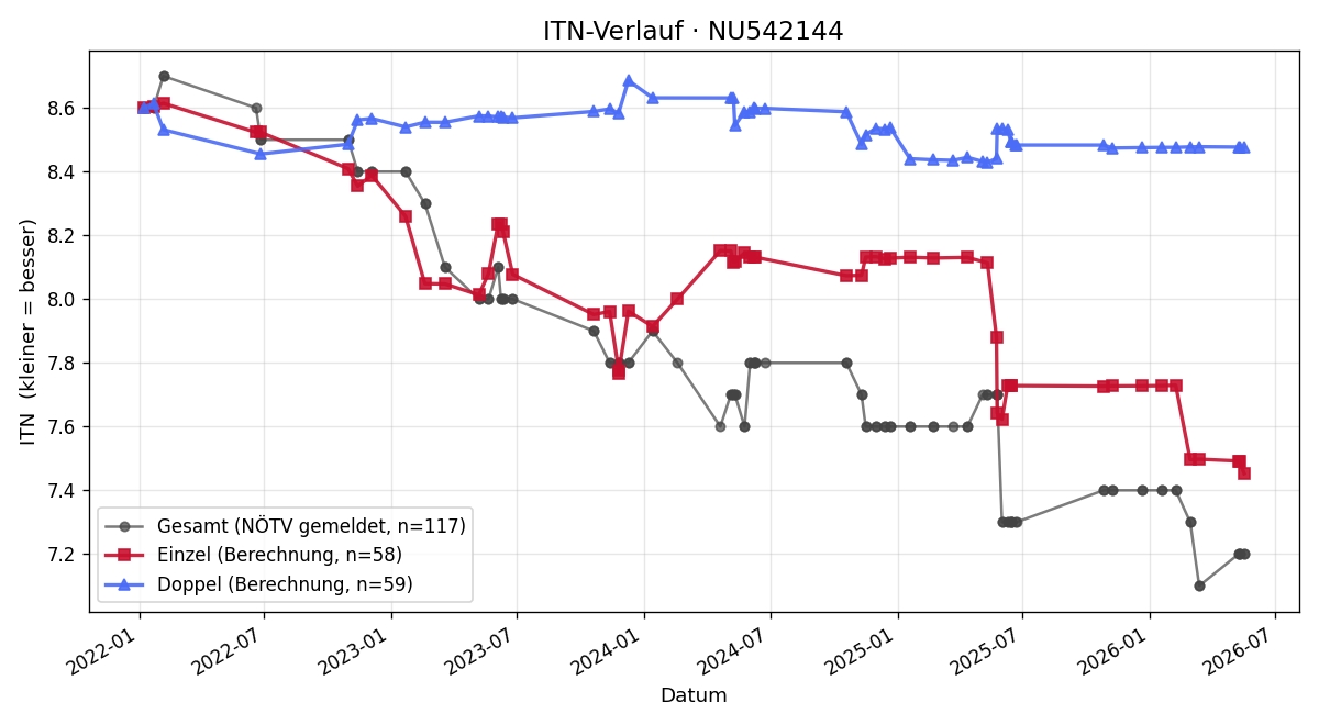 ITN-Verlauf Gerhard Safer