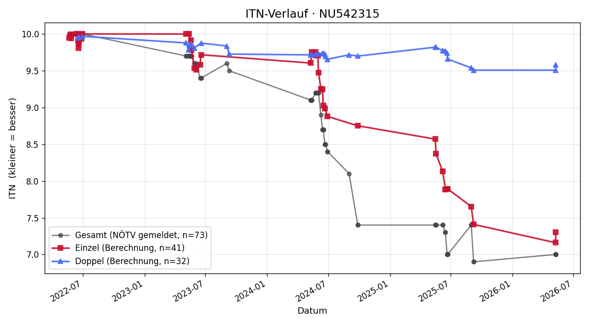 ITN-Verlauf Ludwig Kremser