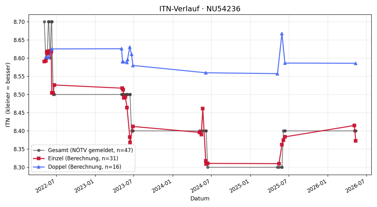 ITN-Verlauf Gernot Feit