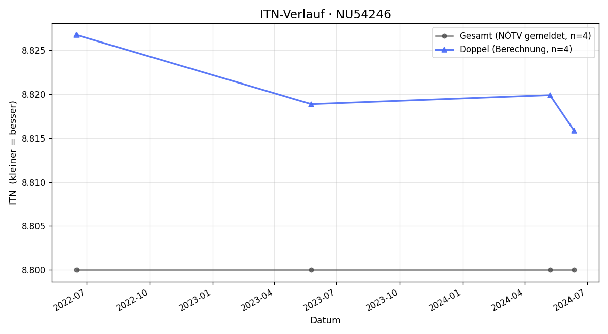 ITN-Verlauf Wilhelm Sobotka